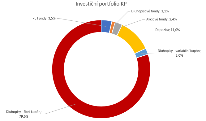 graf-investicni-portfolio-kp-2.png