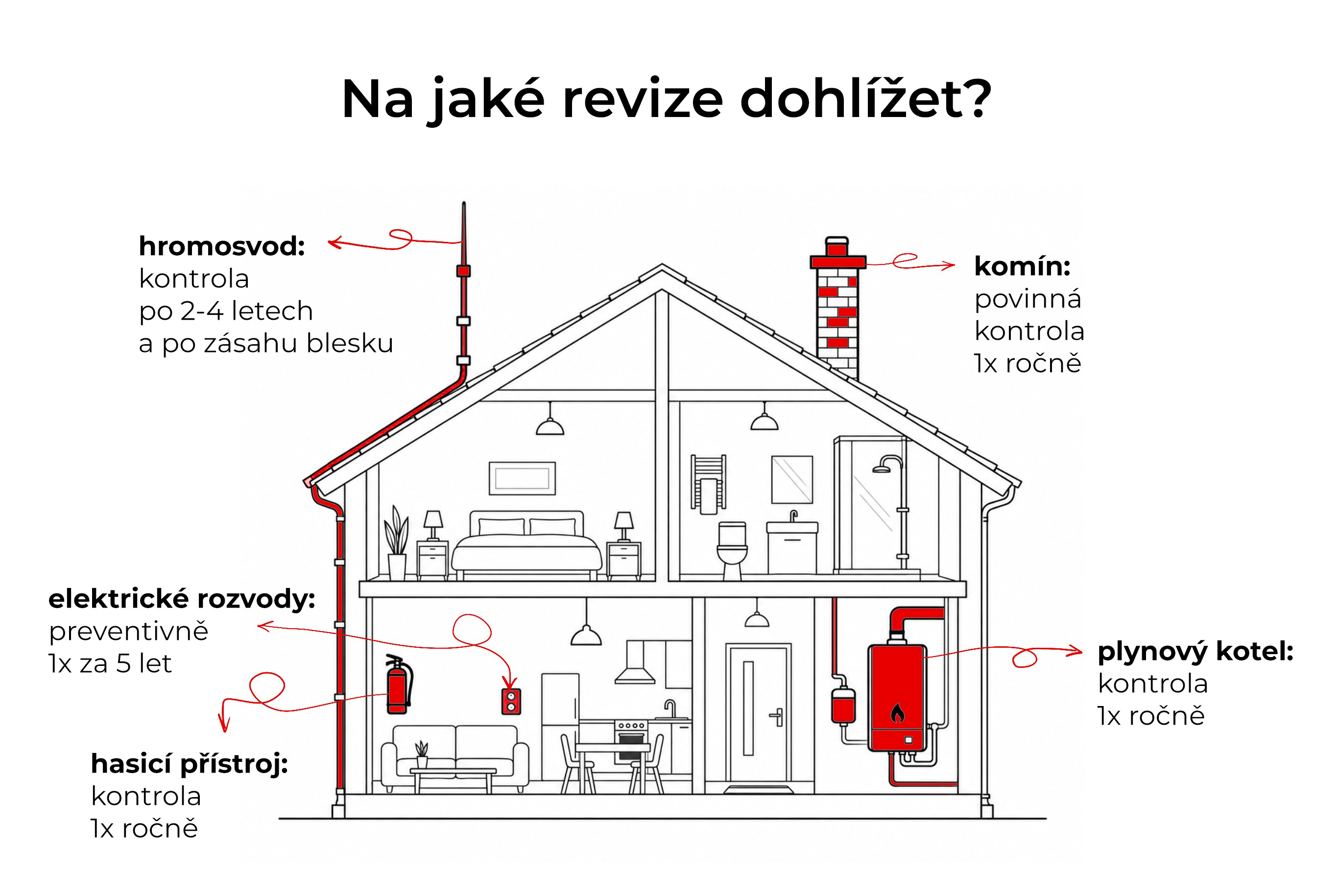 pravidelné kontroly a revize