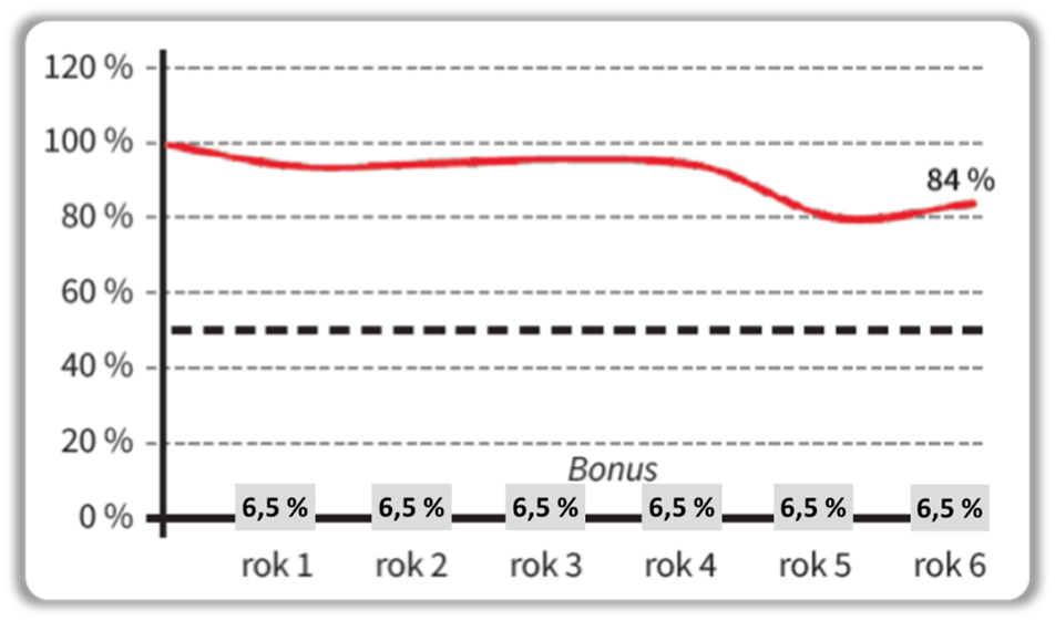 Scénář 1 k splatnosti fondu