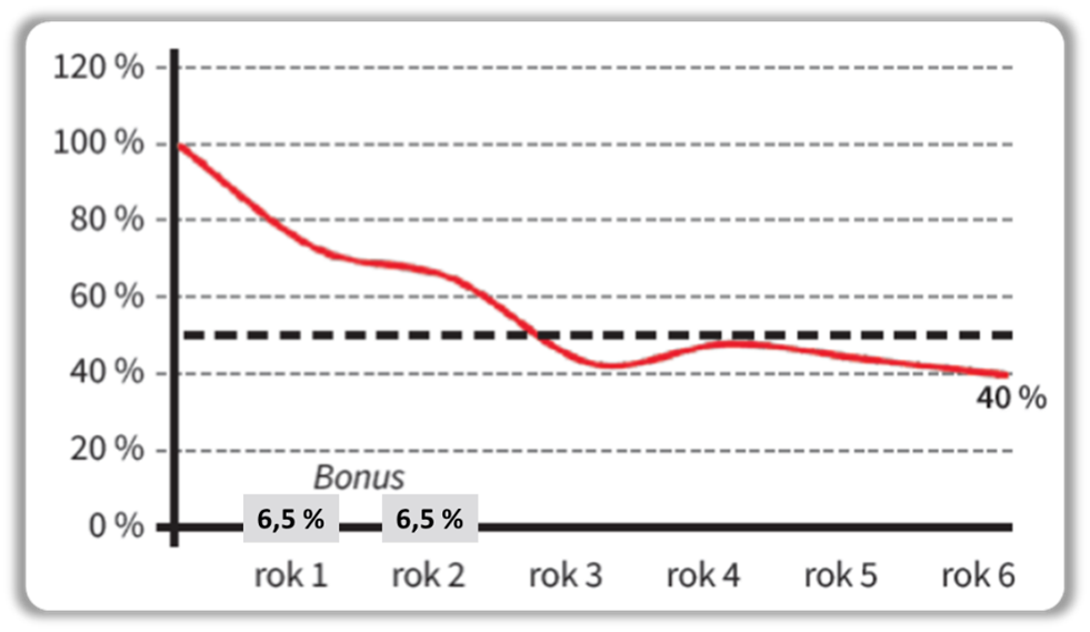 Scénář 3 k splatnosti fondu