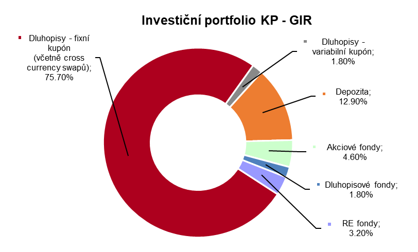Graf investiční portfolio