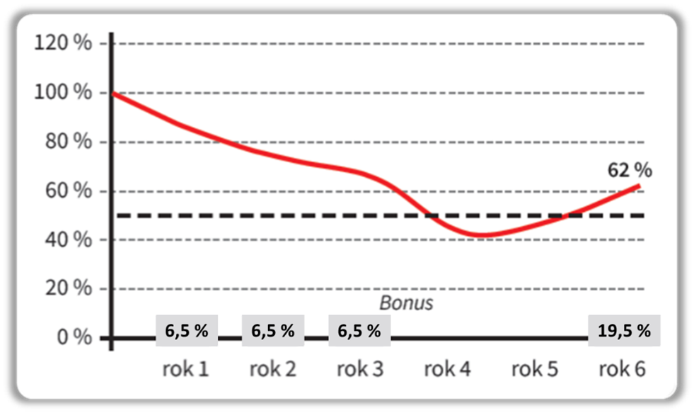 Scénář 2 k splatnosti fondu