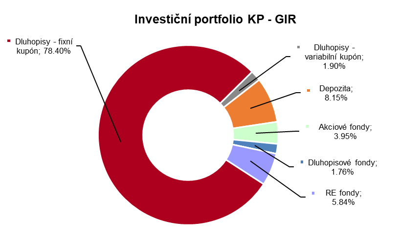 Investiční portfolio